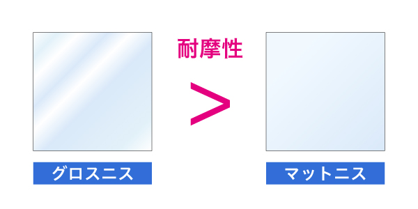 グロスニスとマットニスの耐摩性